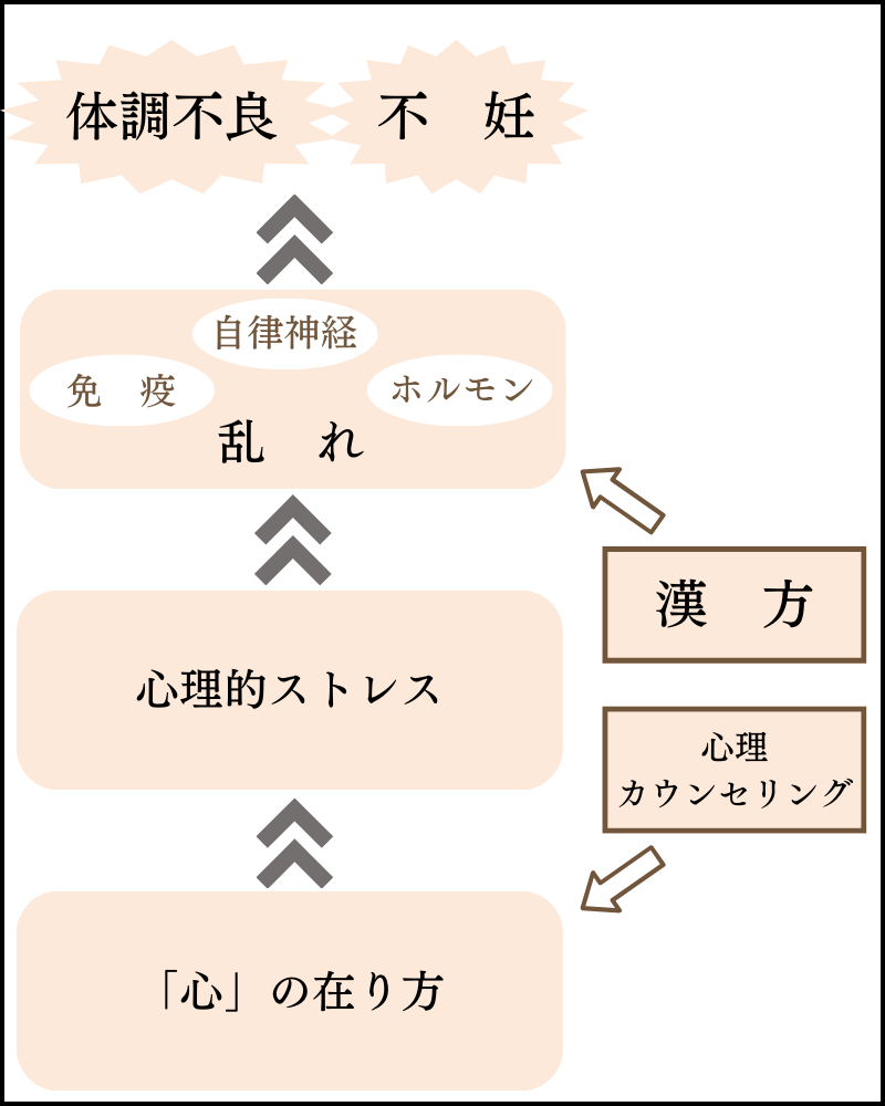 漢方相談×心理カウンセリング